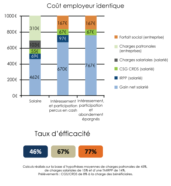 Informations concernant l'épargne salariale par Christian Soulas.